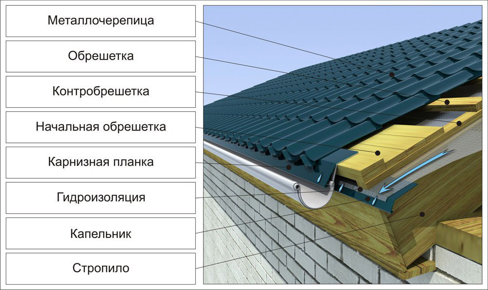 Устройство кровли